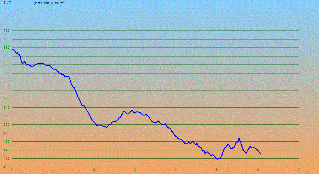 Grafico altimetrico del sentiero 7 di Monte Morello